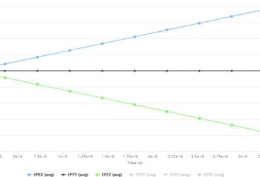 average creep strain plot