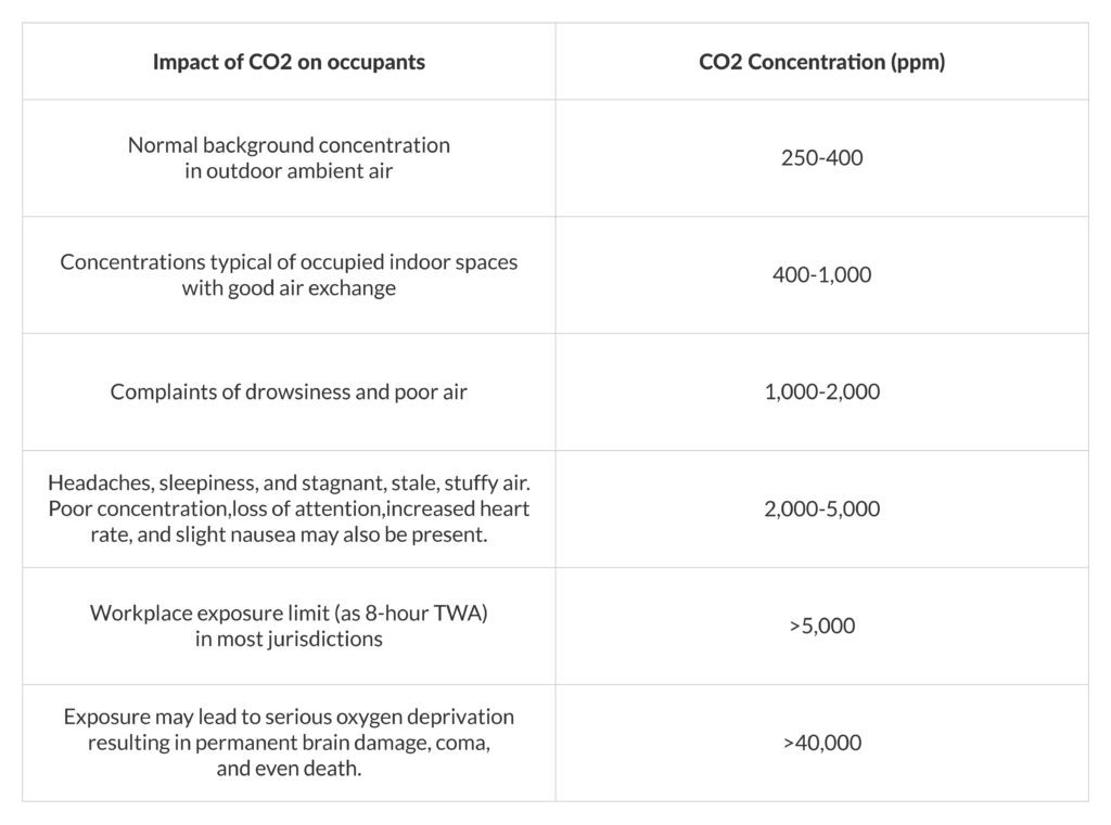 Common guidelines for acceptable CO2 concentrations