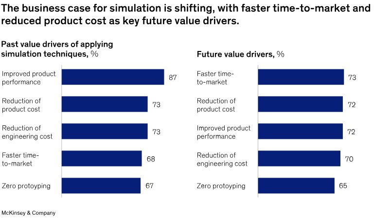 business case for simulation chart
