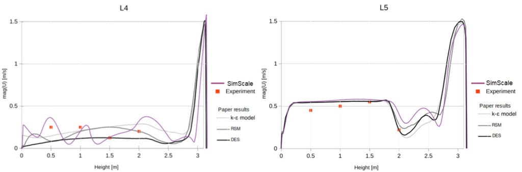 result comparison data center module cfd validation