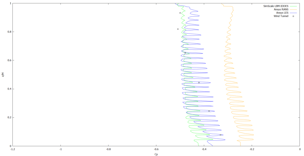 mean surface pressure coefficient distribution graph across lines building with balconies rans les lbm wind tunnel results comparison