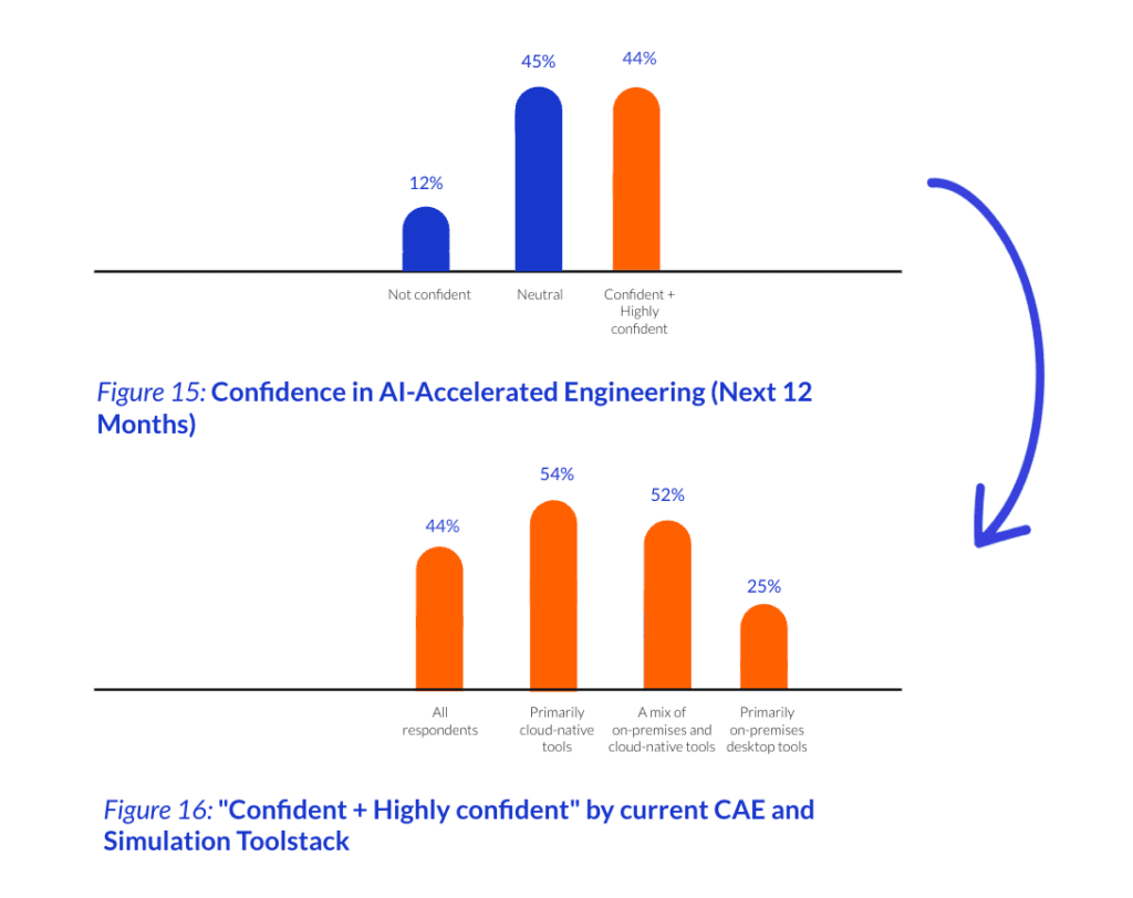 How confident are engineering leaders that they can be successful with AI?