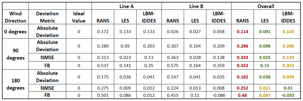 deviation results table absolute deviation normalized mean square error fractional bias