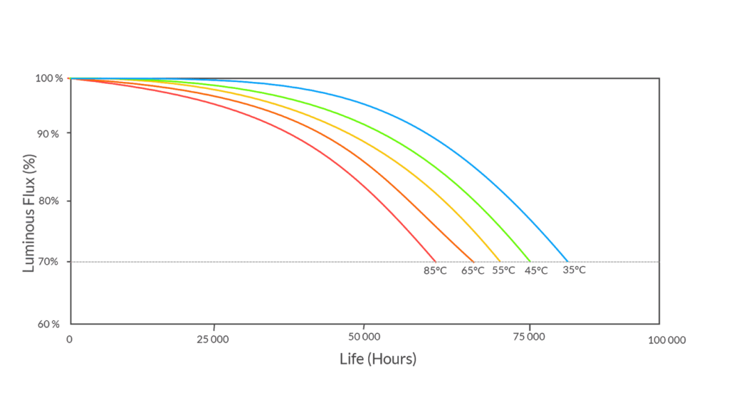 luminous flux vs lifespan graph for led cooling