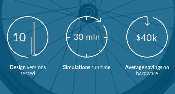 Representation of the improvements Tokyowheel achieved using SimScale simulation: 10 design versions tested, 30 min simulation run time, and $40k average savings on hardware